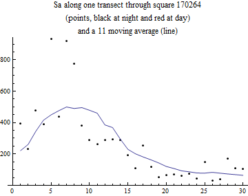 Graphics:Sa along one transect through square 170264 (points, black at night and red at day) and a 11 moving average (line)